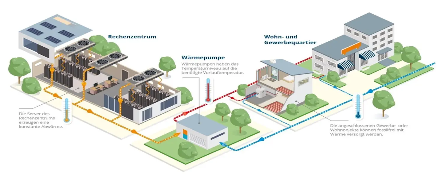 Infografik: So funktioniert das Nahwärmenetz im Gewerbequartier Marienpark der GASAG Solution Plus.